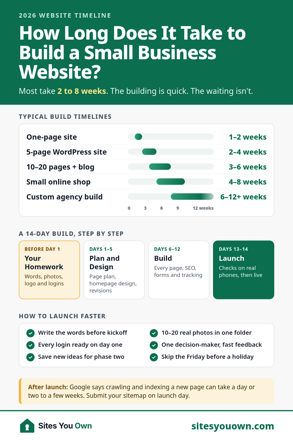 Infographic: how long it takes to build a small business website in 2026. Typical build timelines: one-page site 1 to 2 weeks, 5-page WordPress site 2 to 4 weeks, 10 to 20 pages plus blog 3 to 6 weeks, small online shop 4 to 8 weeks, custom agency build 6 to 12 or more weeks. A 14-day build step by step: your homework before day 1, plan and design on days 1 to 5, build on days 6 to 12, launch on days 13 to 14. Six tips to launch faster, and a note that Google says crawling and indexing a new page can take a day or two to a few weeks