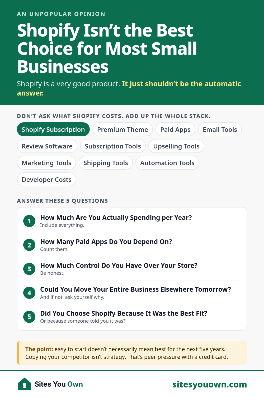 Infographic: Shopify Isn't the Best Choice for Most Small Businesses. Don't ask what Shopify costs, add up the whole stack: Shopify subscription, premium theme, paid apps, email tools, review software, subscription tools, upselling tools, marketing tools, shipping tools, automation tools and developer costs. Then answer five questions: how much you actually spend per year, how many paid apps you depend on, how much control you have over your store, whether you could move your business elsewhere tomorrow, and whether you chose Shopify because it was genuinely the best fit