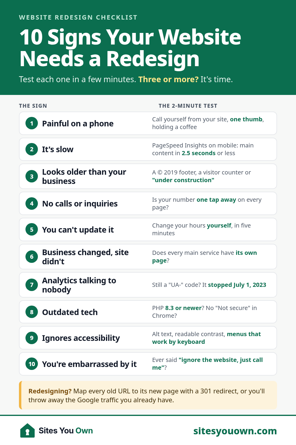 Infographic: 10 signs your website needs a redesign, each with a two-minute test: painful on a phone, slow, looks older than your business, no calls or inquiries, you can't update it, your business changed but the site didn't, analytics still on Universal Analytics, outdated tech, ignores accessibility, and you're embarrassed by it. Tip: map every old URL to its new page with a 301 redirect when you redesign