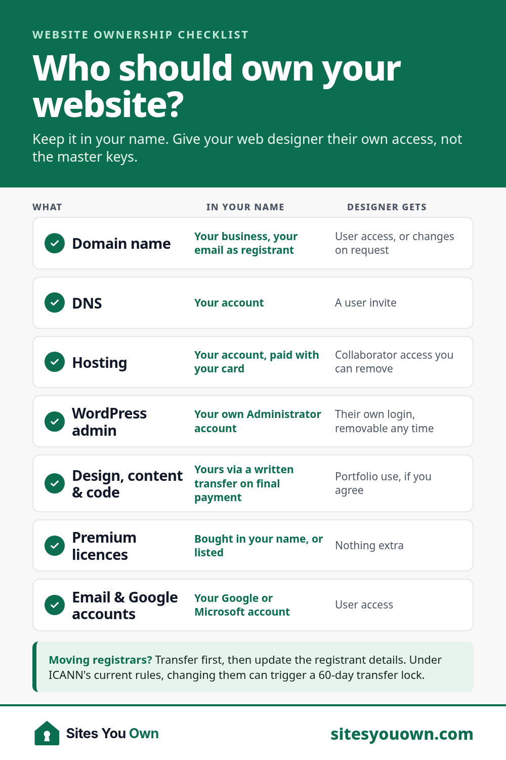 Infographic: who should own your website. Domain, DNS, hosting, WordPress admin, design and code, premium licences, and email and Google accounts should all be in your name, with your web designer given their own removable user access
